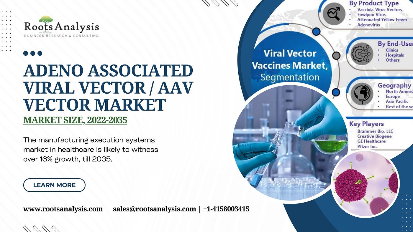 Adeno Associated Viral Vector Shows Huge Demand and Future Scope Including Industry Insights, 2035