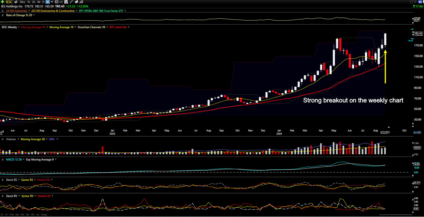 IESC broke out on weekly chart