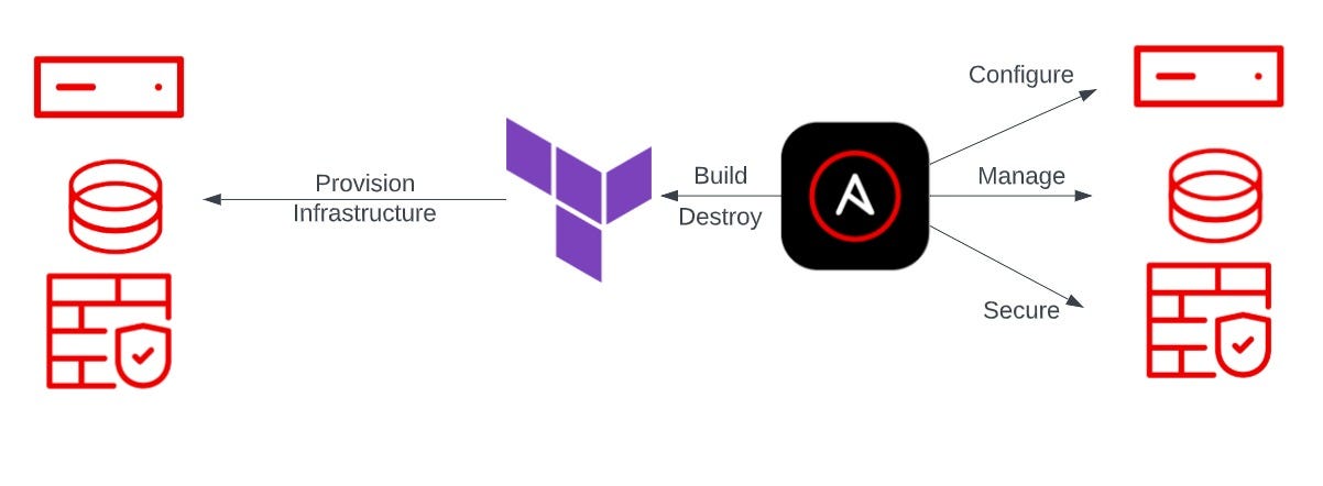 Red Hat Ansible & Terraform Infrastructure Automation