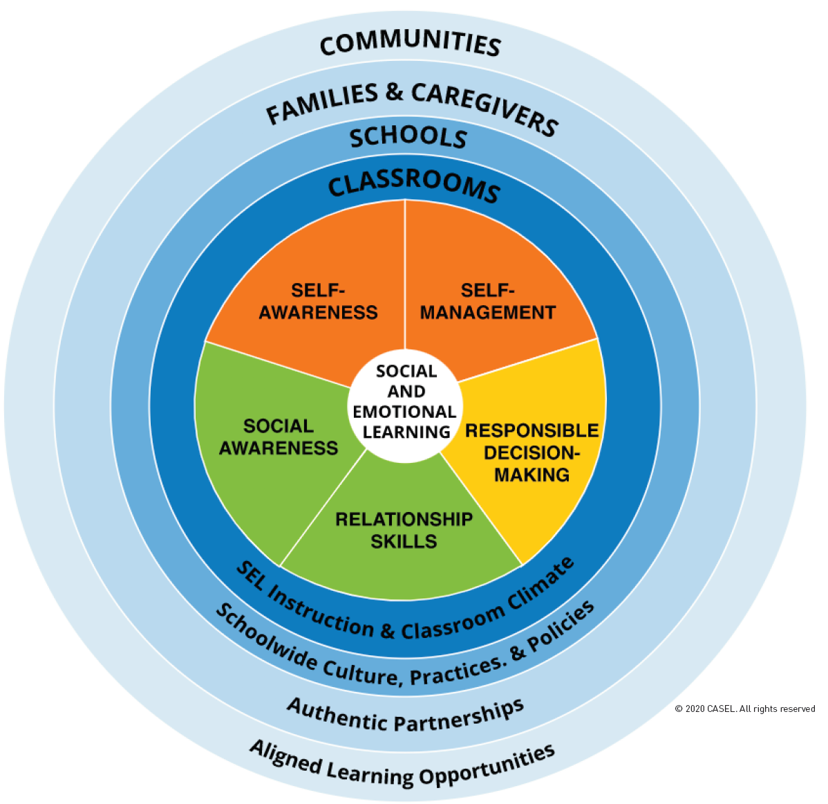 Integrating Social-Emotional Learning and Community Engagement in Schools |  by Carmen Rudd | Medium