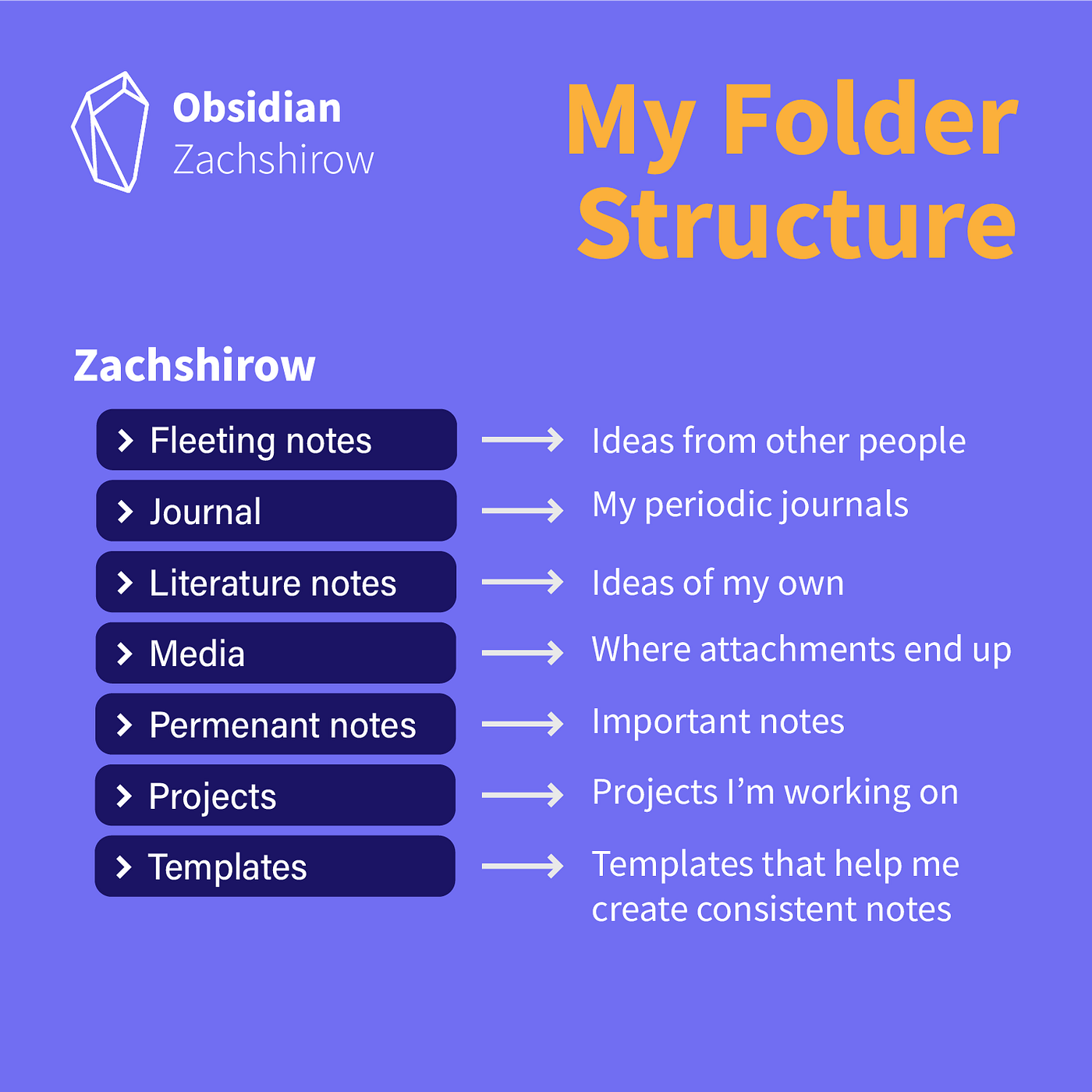 How I keep my Obsidian vault super organized with the “Auto Note Mover”  plugin | by Zachary Shirmohammadli | Medium