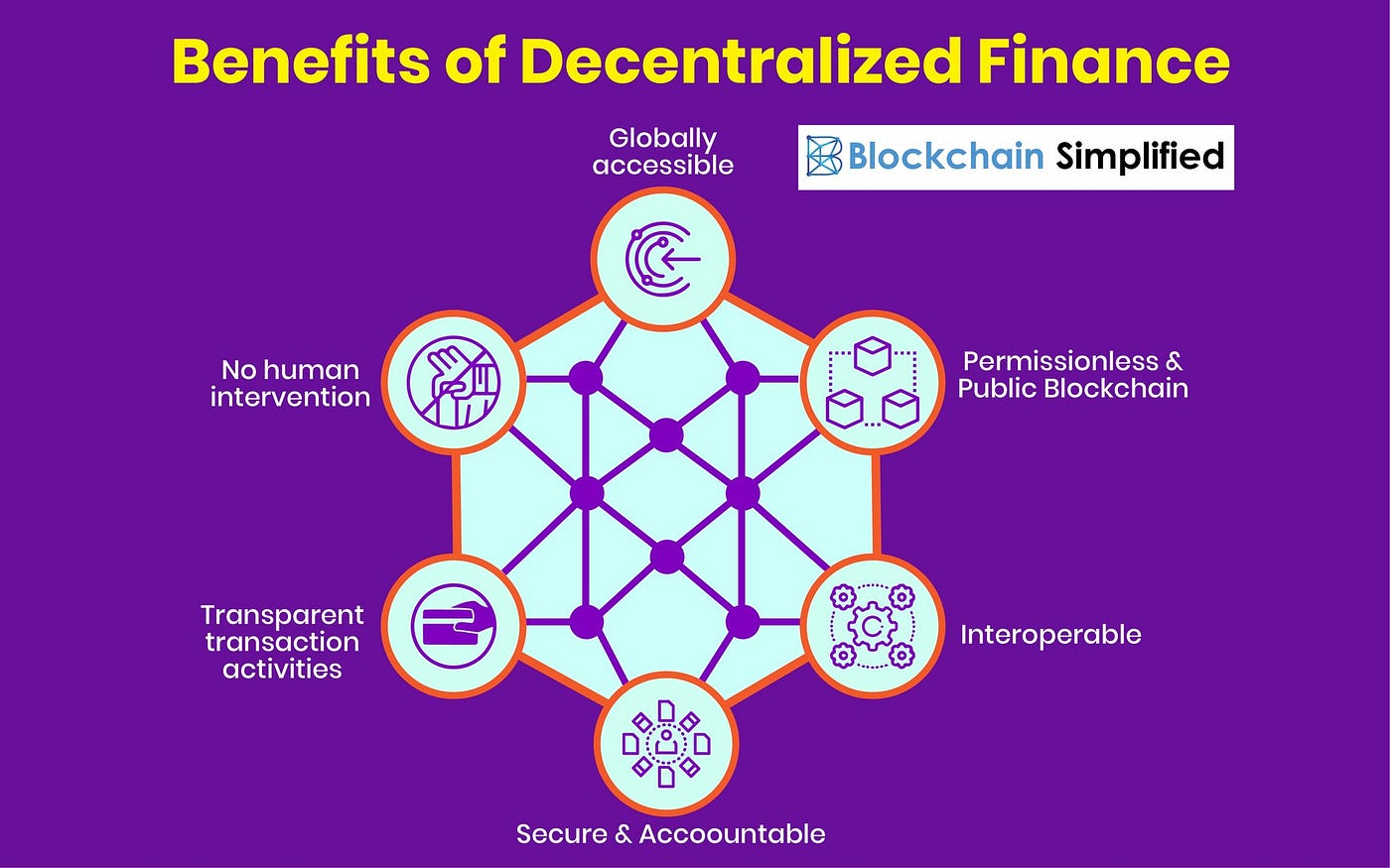 What is DeFi?. Defi is shorthand for “decentralized… | by Investified |  Medium