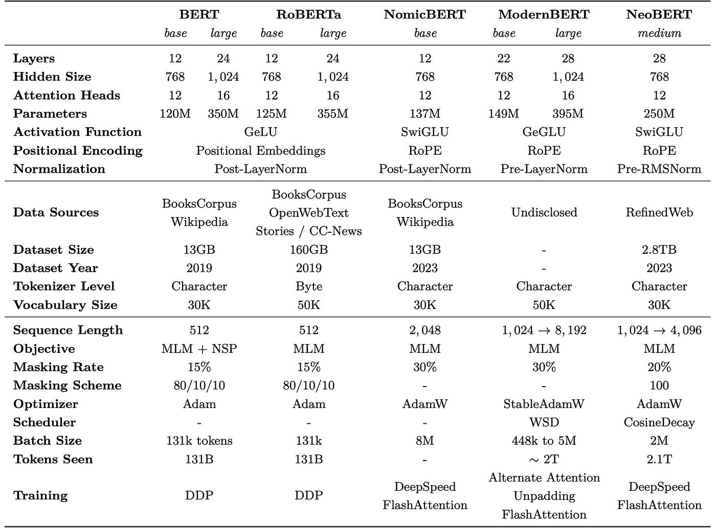 NeoBERT: Advancing Encoder Models in NLP, A Next-Generation BERT