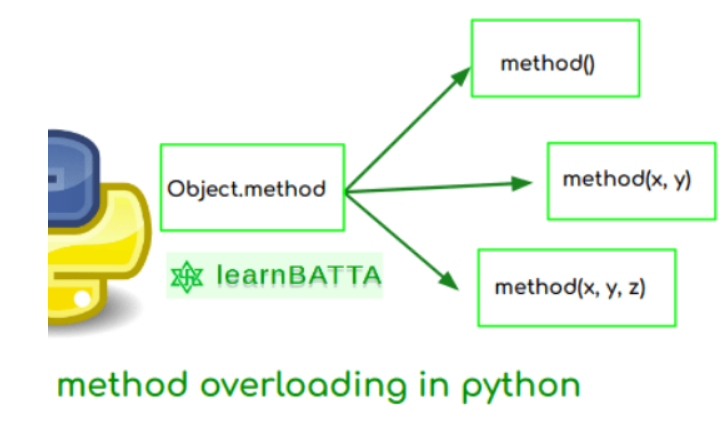python polymorphism python Operator Overloading and Magic Methods