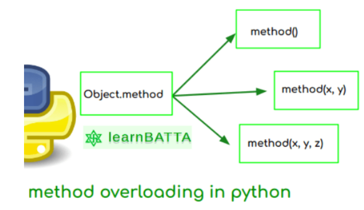 Python Method Overloading - learnBATTA