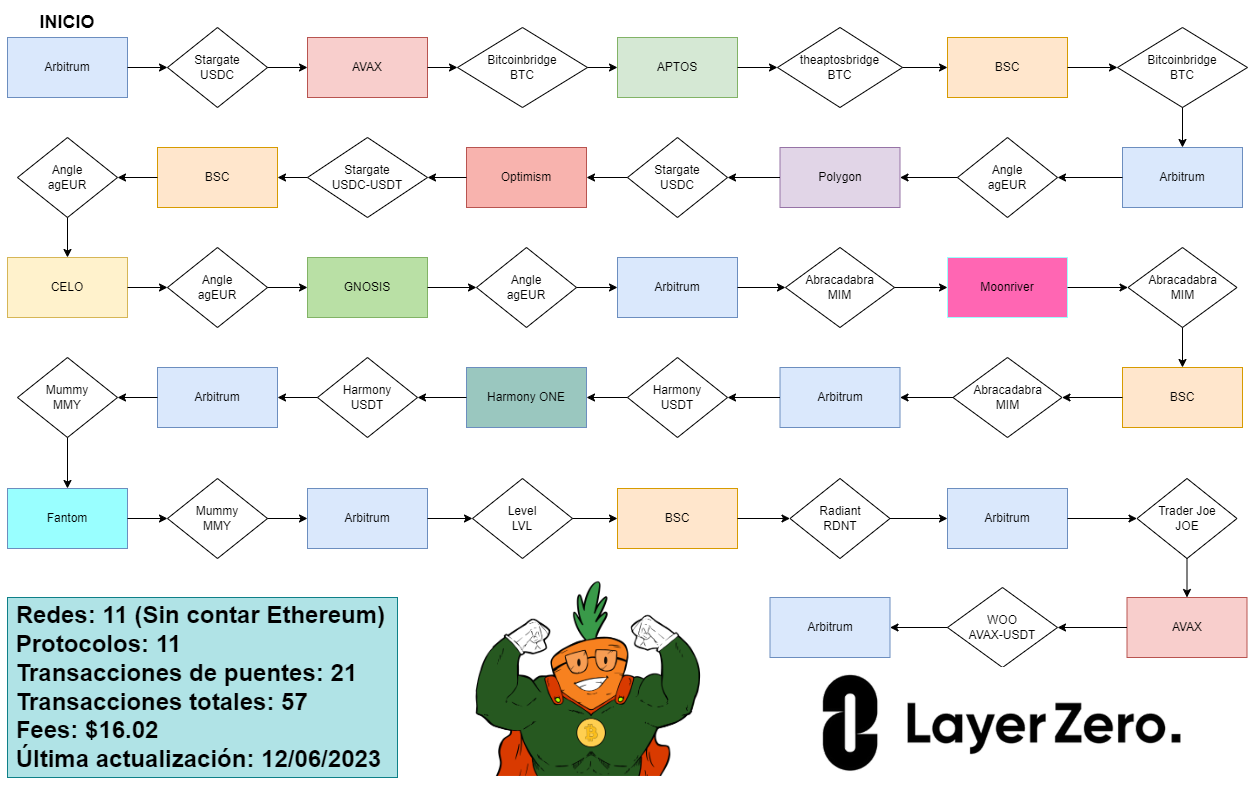 🪂MANUAL COMPLETO DE LAYERZERO. ¿Quieres estar bien posicionado para el… |  by Pastanaga | Medium
