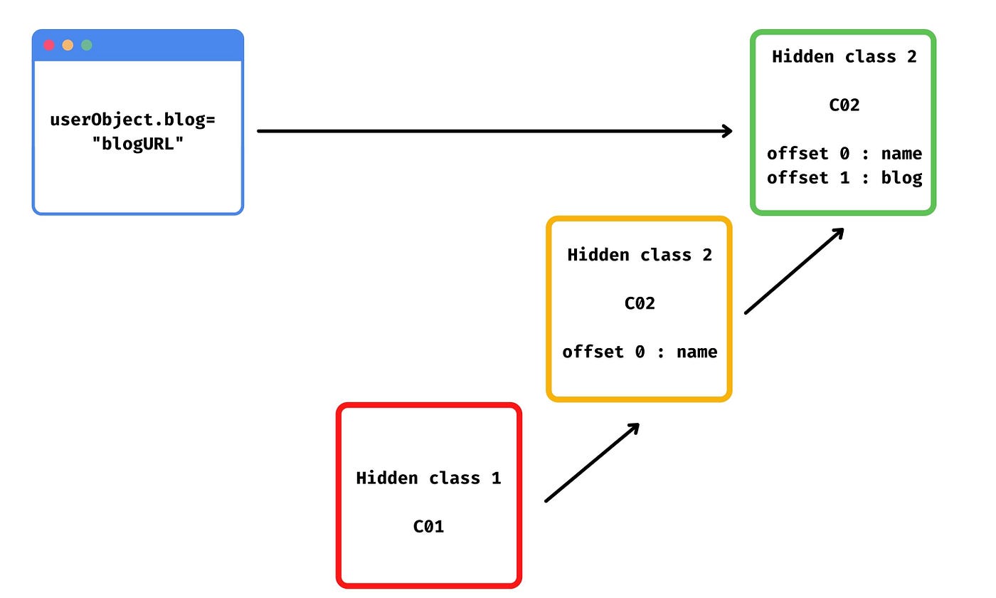Javascript hidden. Движки javascript. v8 (движок javascript). v8 (движок javascript) эмблема. hidden class js.