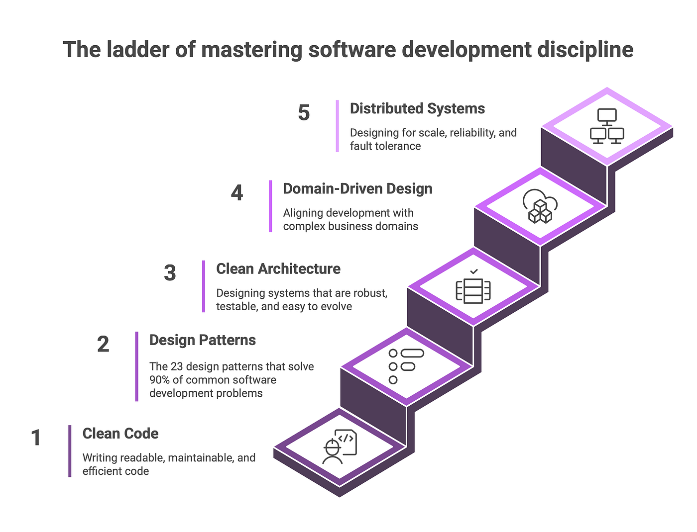 Mastering Software Design: With the Power of Domain-Driven Design