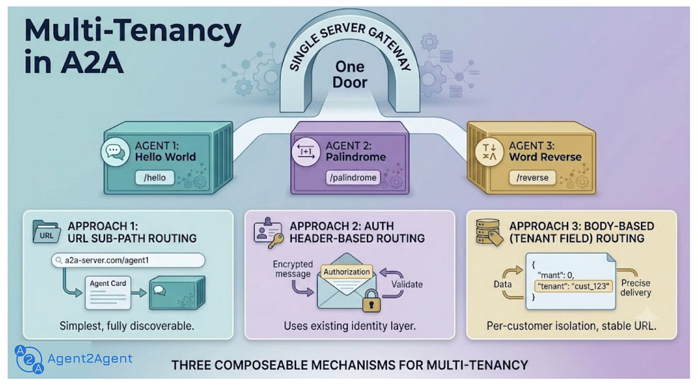 Three Agents Behind One Door: Multi-Tenancy in A2A