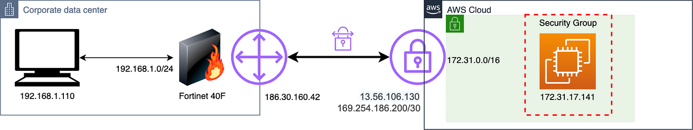 Cómo configurar una VPN site-to-site desde Fortigate a AWS VGW. | by Carlos  Andres Zambrano Barrera | Medium