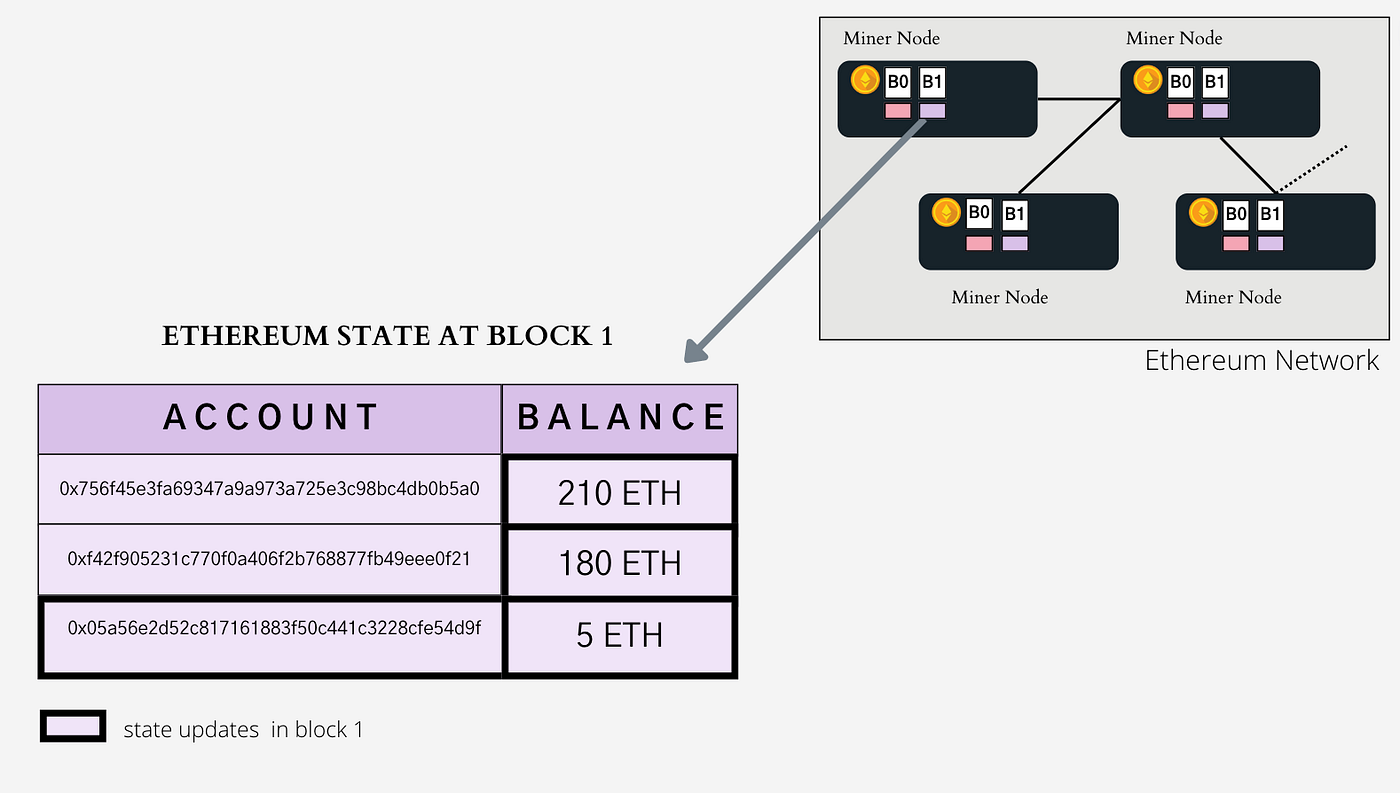 Ethereum World State Simplified. Ethereum is a world computer meaning… | by  Kirubakumaresh Rajendran | Coinmonks | Medium