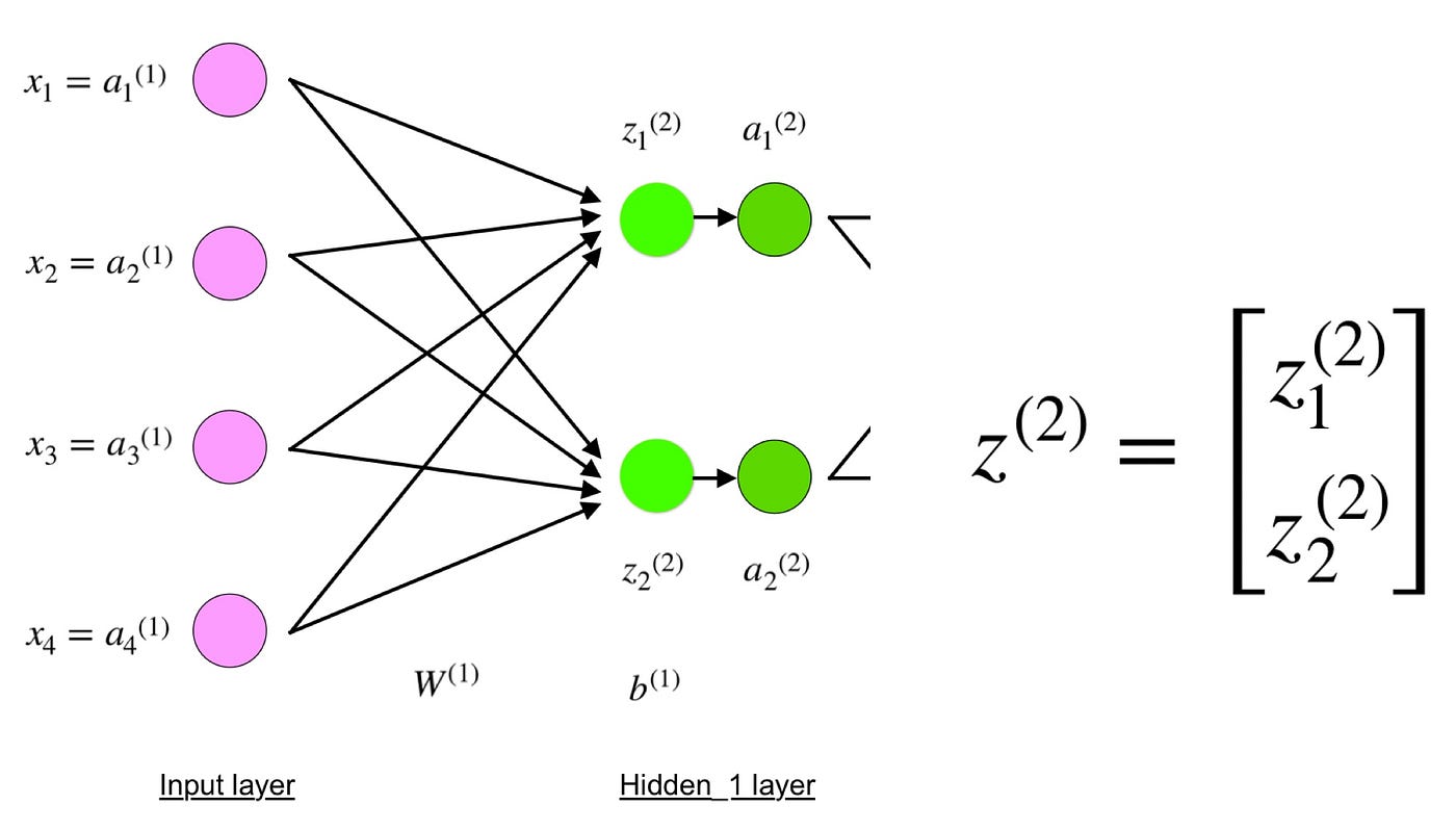 Artificial Neural Network Backpropagation