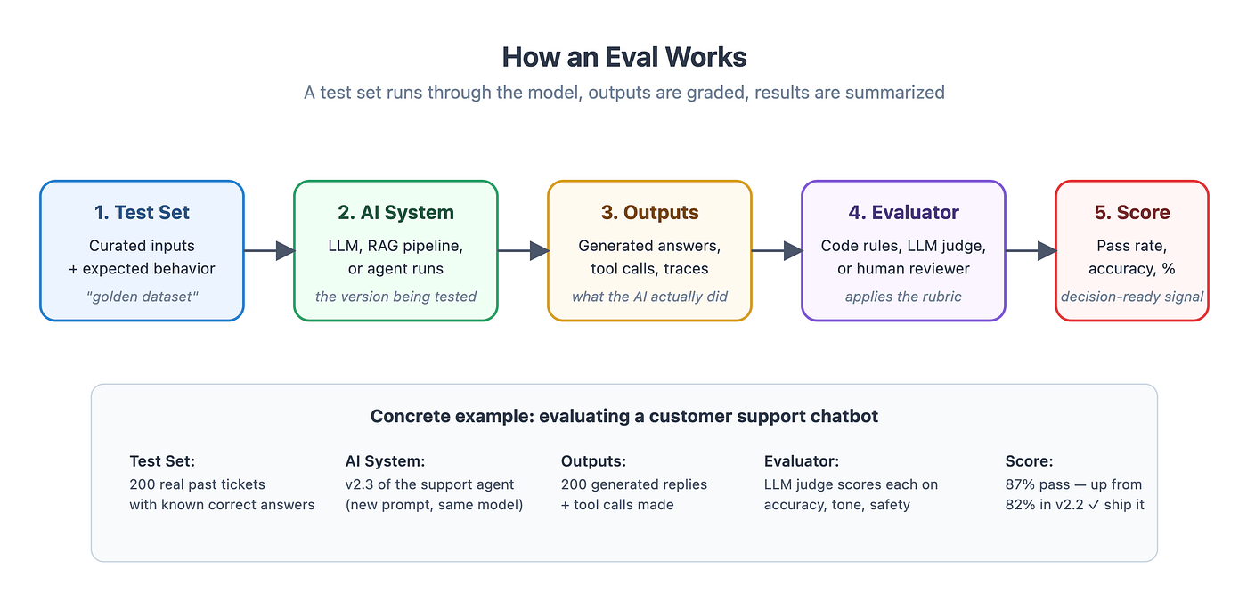 What are AI Evals and Why They Matter (It’s Not Just Testing)