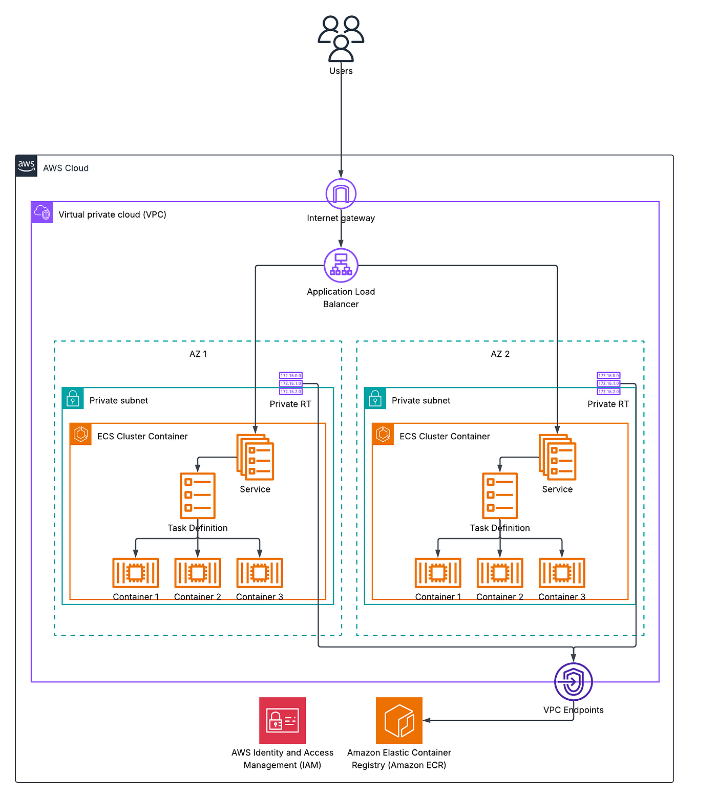 When to Use What in Container Orchestration in AWS (ECS Deployment with Fargate + ECR)