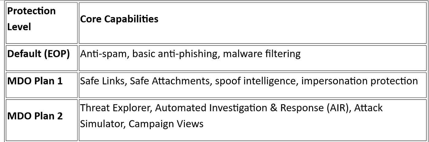 Unpacking Microsoft Defender for Office 365: A 30-Day SOC Triage Series