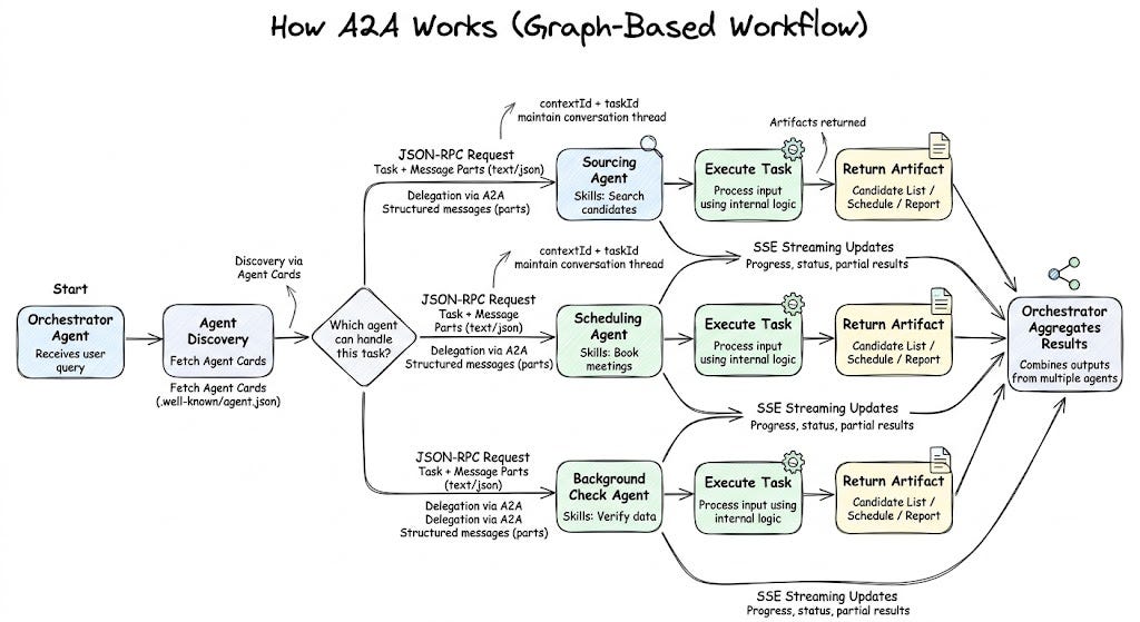 Google's A2A Protocol using LangGraph: Build Agent Systems That