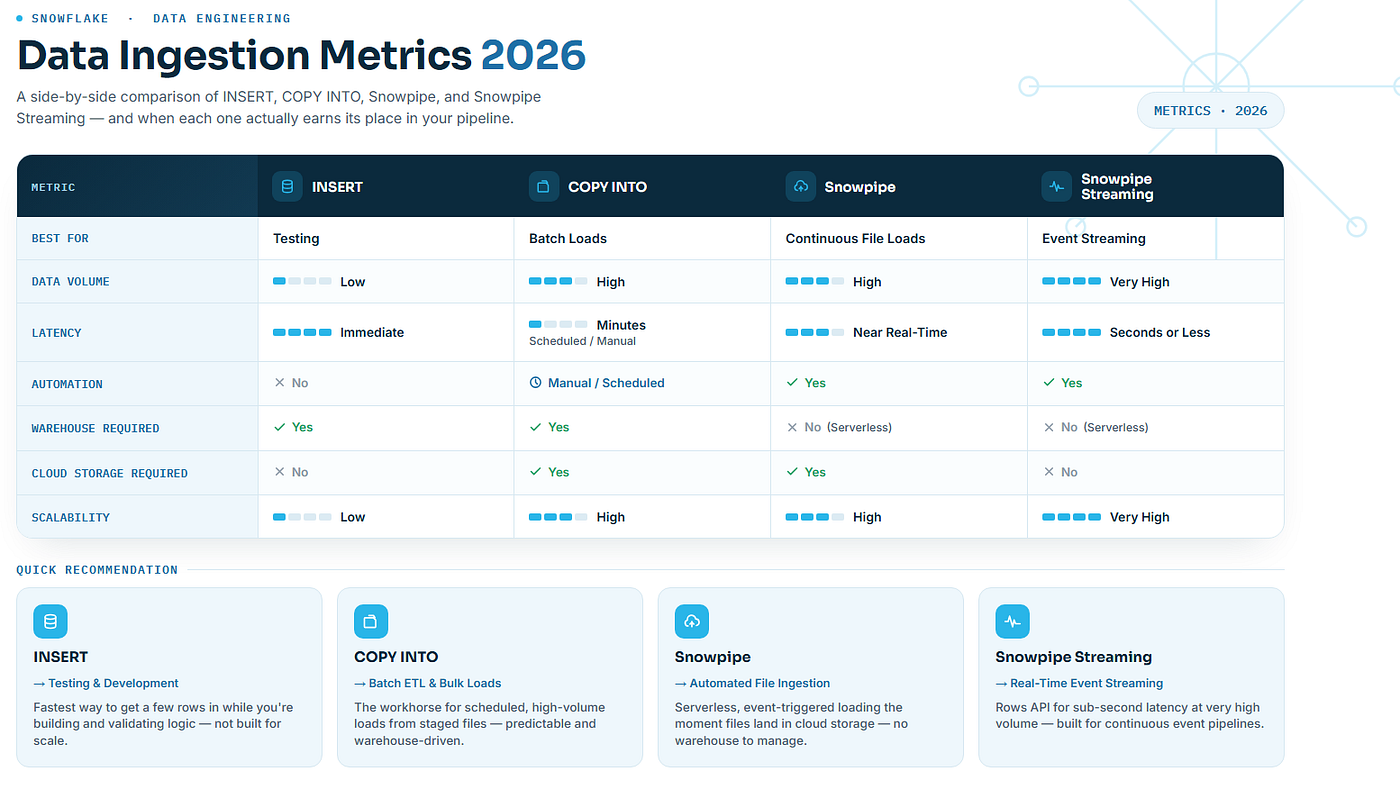 Choosing the Right Data Ingestion Method in Snowflake (2026 Guide)