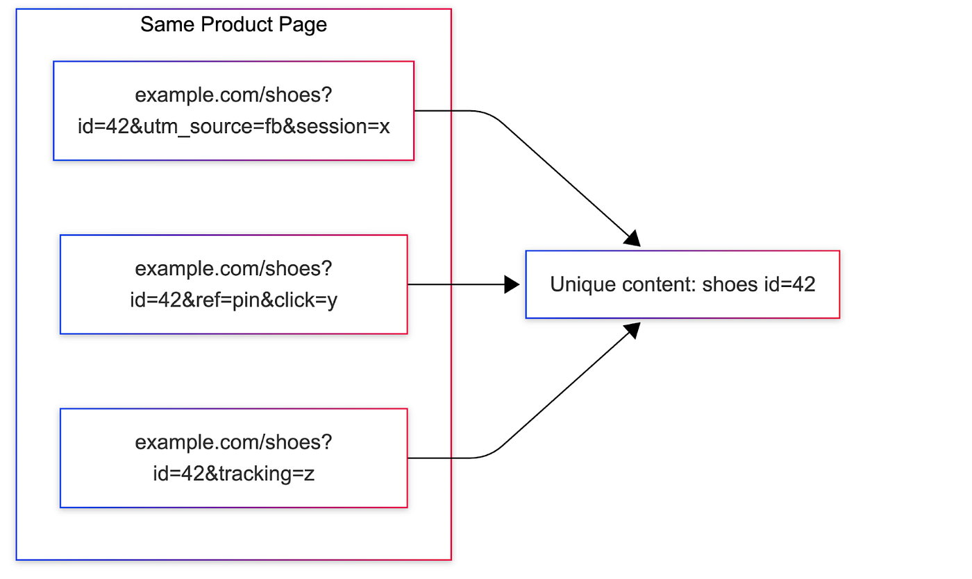 Smarter URL Normalization at Scale: How MIQPS Powers Content Deduplication at Pinterest