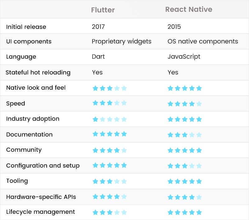 Flutter vs React Native 2023-What Should I Pick ? In-depth comparative  analysis | by Hrishabh Vajpai | DataDrivenInvestor
