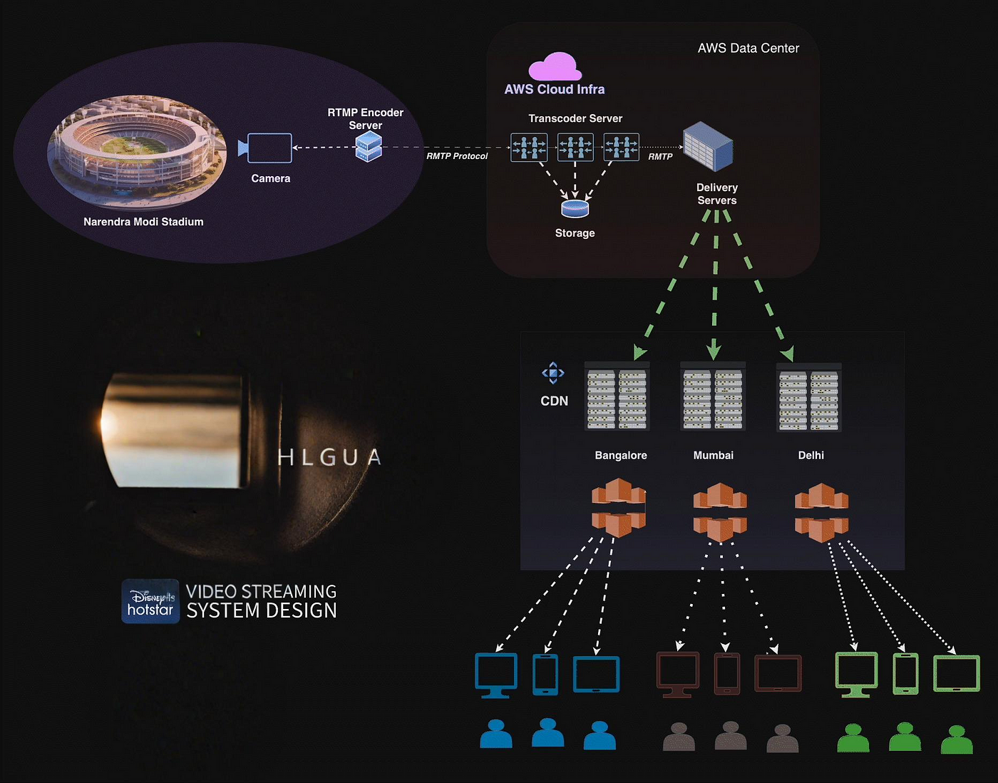 Disney Hotstar System Design for 43 Million Concurrent Users for