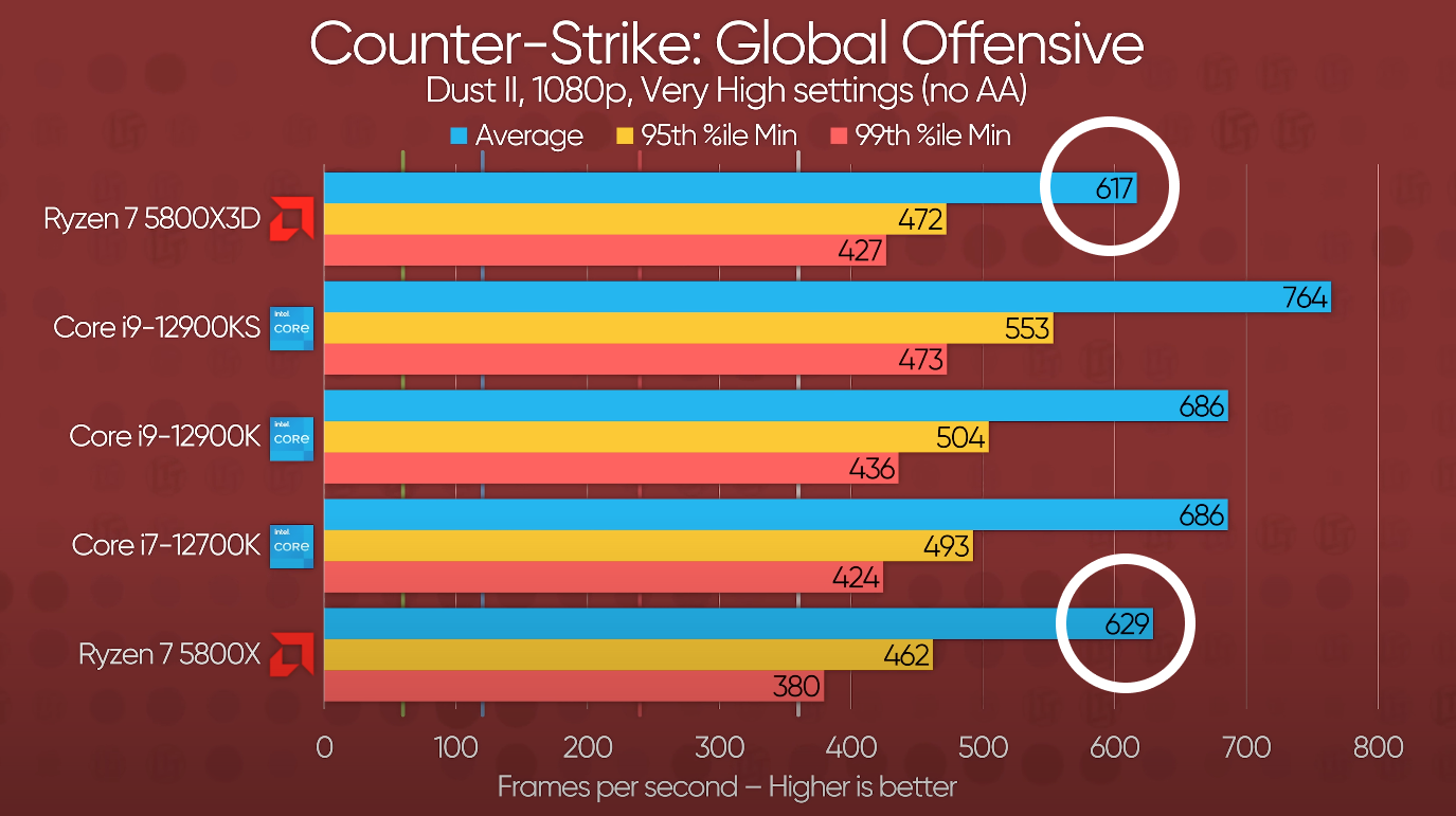 AMD Ryzen 7 5800X3D: Best for gaming? In practice, rarely