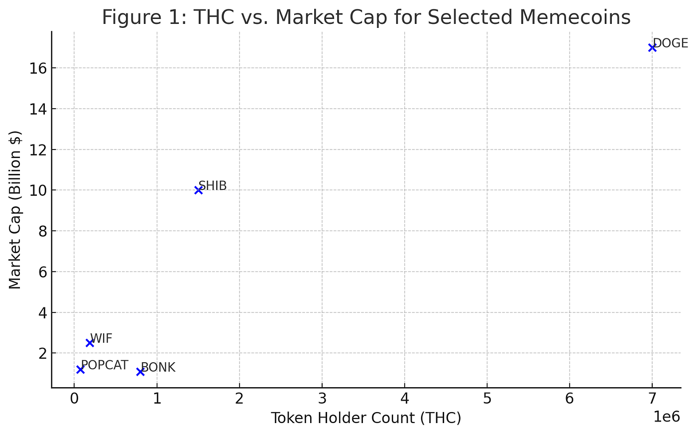 THC (Token Holder Count): A Key Metric for Market Cap Growth from Memecoins  to Major… | by BobbyGiggz | Medium