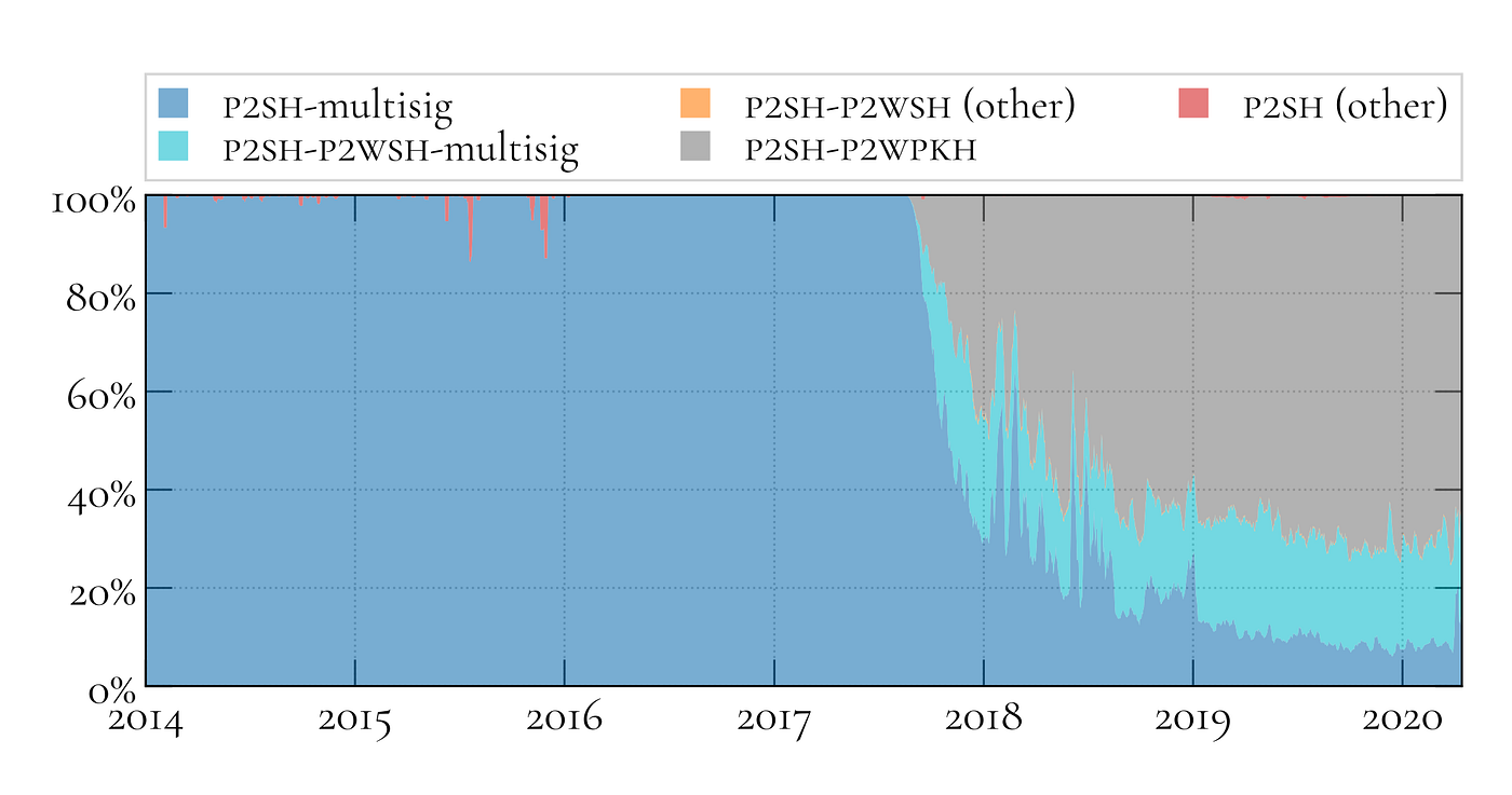 On Bitcoin script and witness sizes | by Dr. Johannes Hofmann | Coinmonks |  Medium