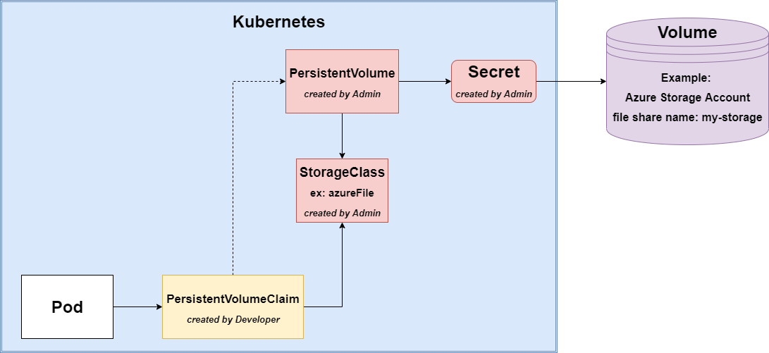 Stupid Simple Kubernetes — Persistent Volumes explained by examples | by  Czako Zoltan | Medium