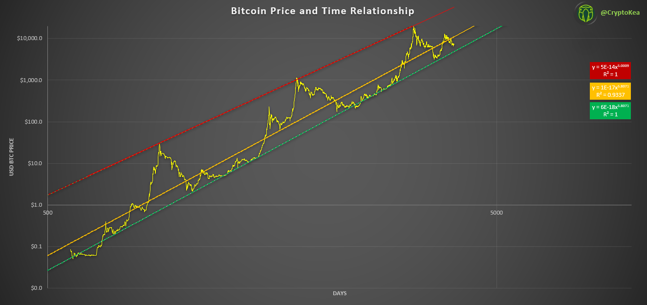 Bitcoin To 90k in 2020?. The Log Growth Model also known as… | by CryptoKea  | Medium