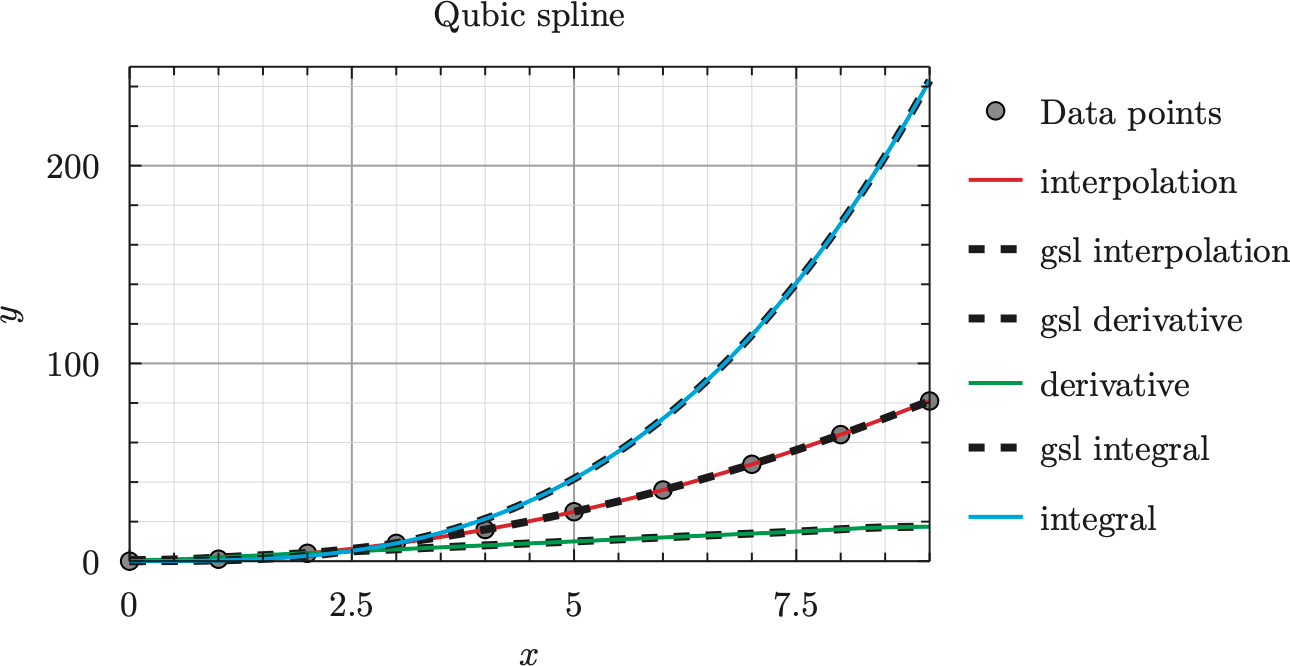 c++ cubic spline interpolation library
