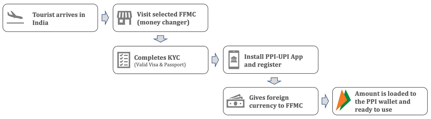 81. Internationalisation — UPI, BBPS, Trade account, Cards