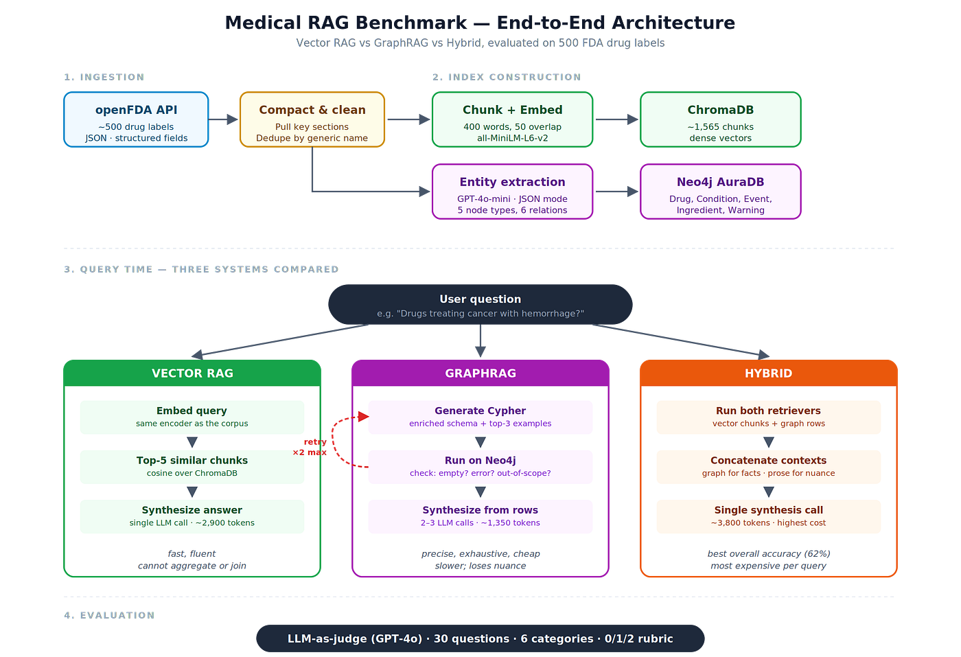 The Real Tradeoff Between GraphRAG, Vector RAG, and Hybrid RAG