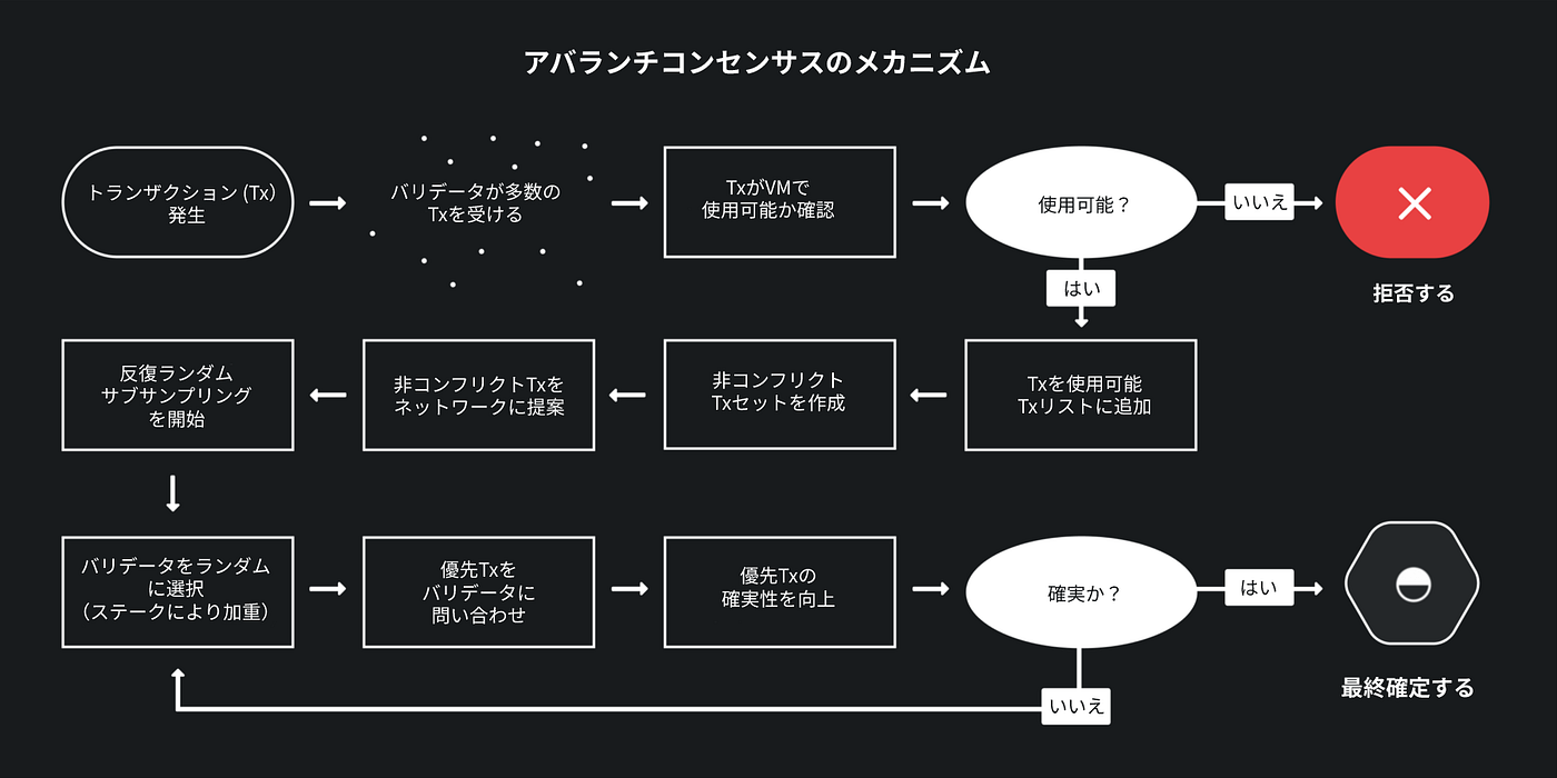 アバランチ 101：金融のインターネットの概要. 著：Ava Labs | by Avalanche-Japanese |  Avalanche-Japanese | Medium