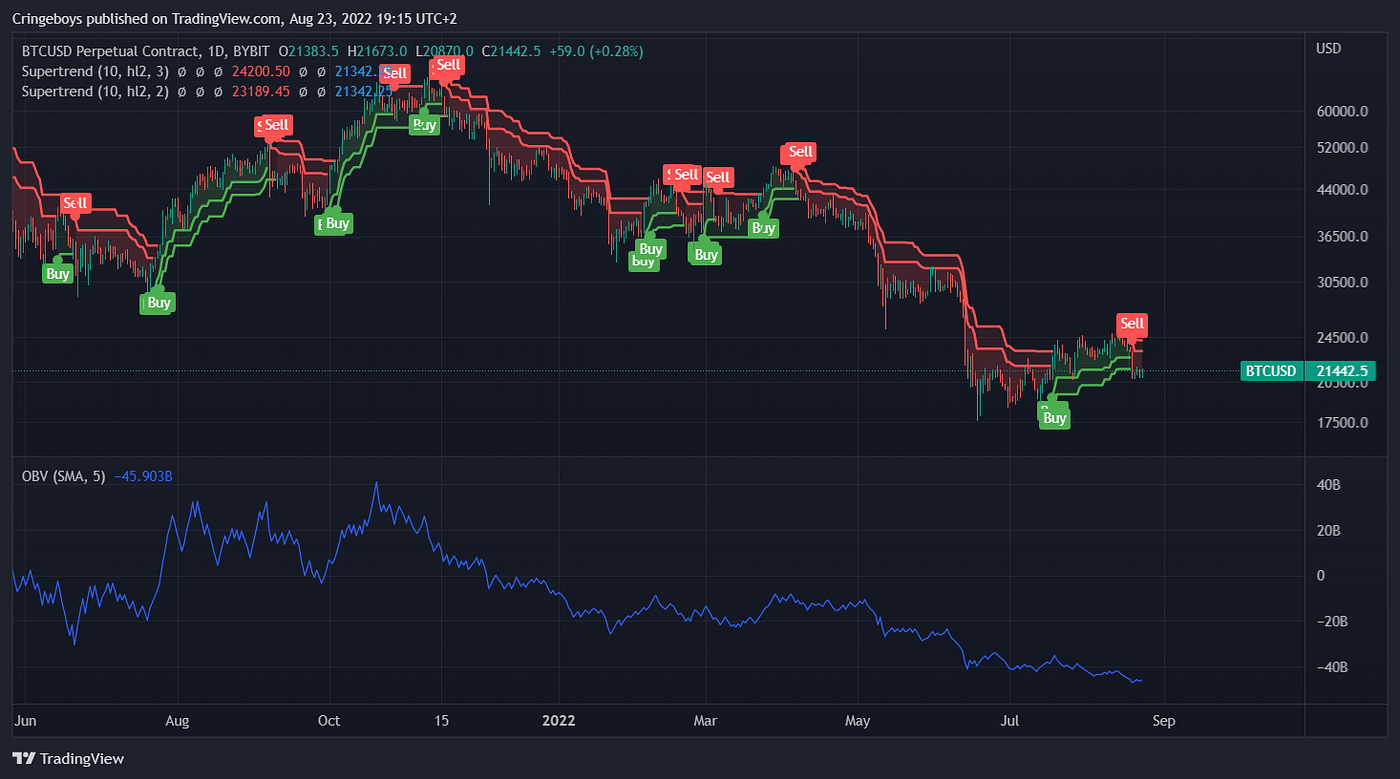 Using the @incomesharks trading strategy. A simple but very effective  strategy | by Bitcoinshrimps | Medium