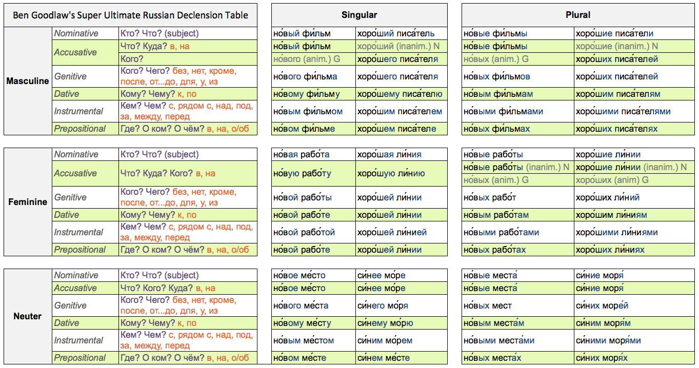 Super Ultimate Russian Declension Table | by Noah G | Medium