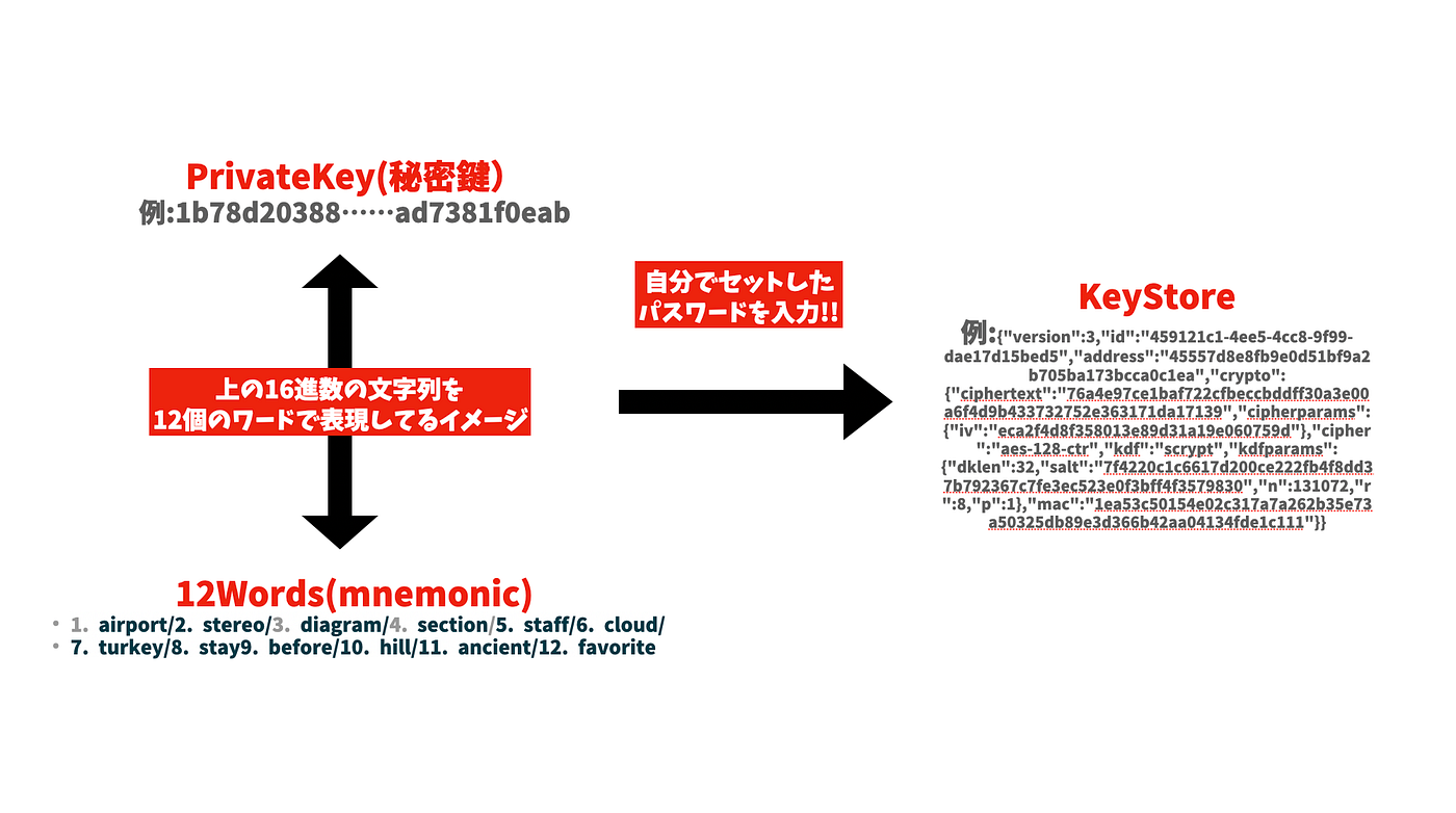 安全なイーサリアムの鍵管理と、秘密鍵/キーストア/ニーモニックについて | by トークンポケット公式 | Medium