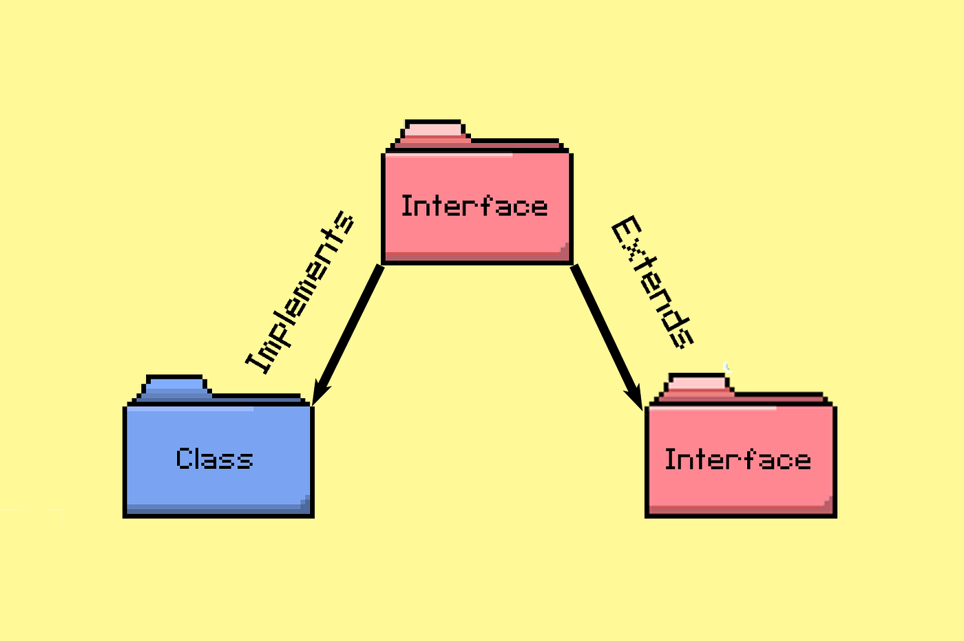 Implementing an Interface and extends class