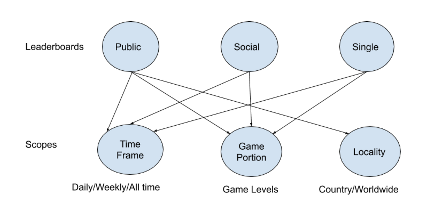 Designing a game leaderboard service: Part 1, by Games24x7 Engineering