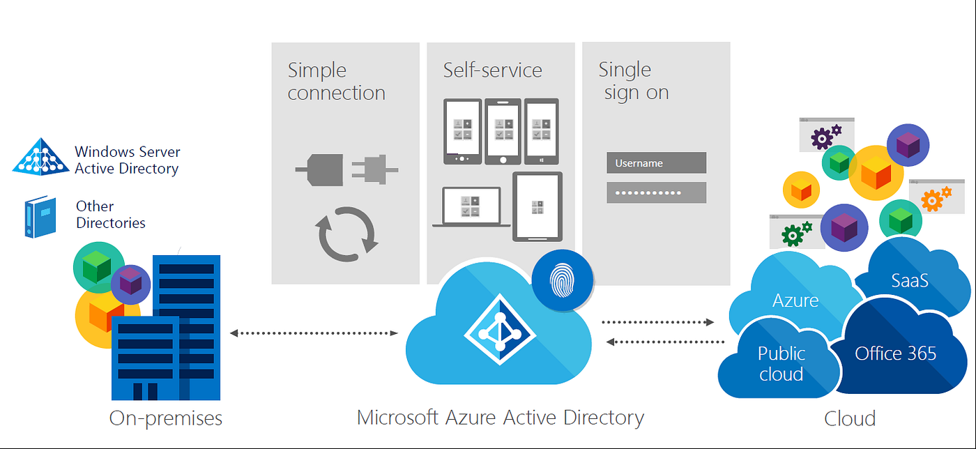 Azure Active Directory. Azure Active Directory (Azure AD) is a… | by  Abhinav Virpal Singh | Medium