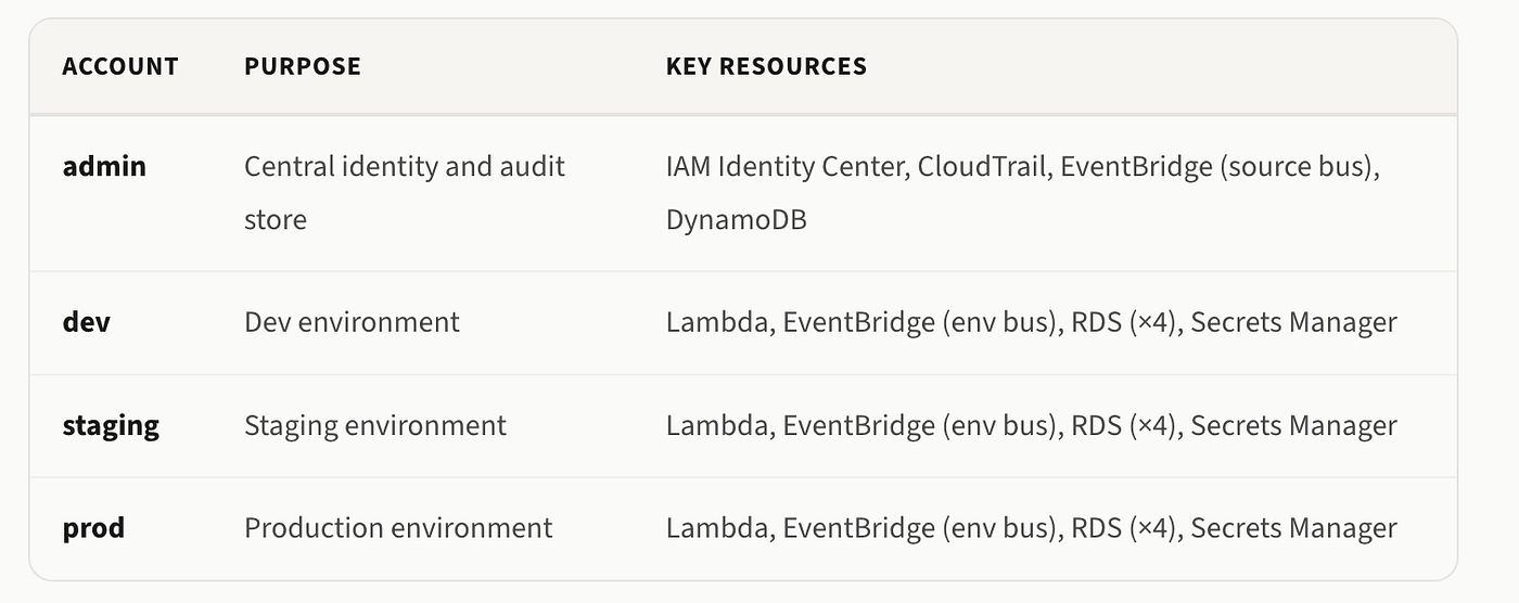 🐘 PostgreSQL Role Reconciler — AWS IAM Identity Center + RDS