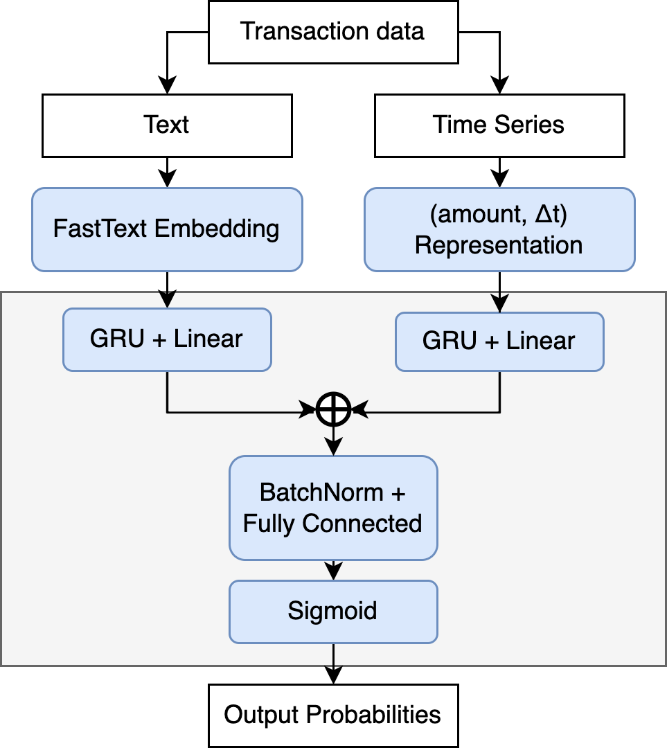 Machine learning sales bank transactions