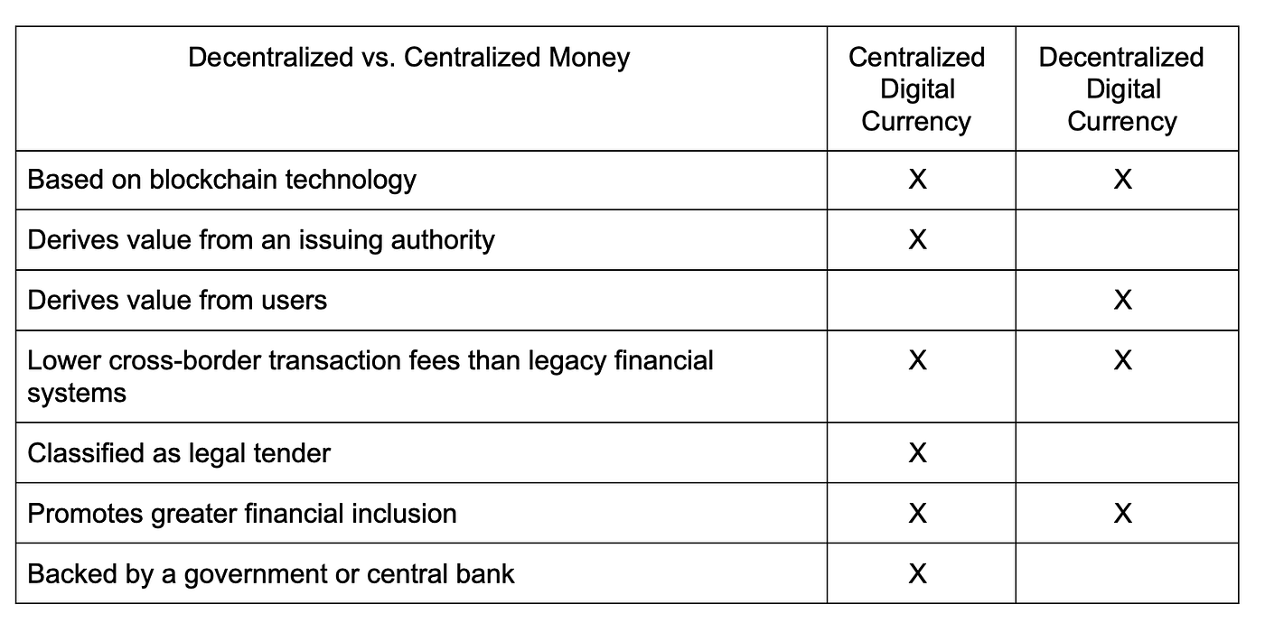 Centralized vs. Decentralized Digital Currency (and Why it Matters) | by  Conflux Network | Conflux Network | Medium