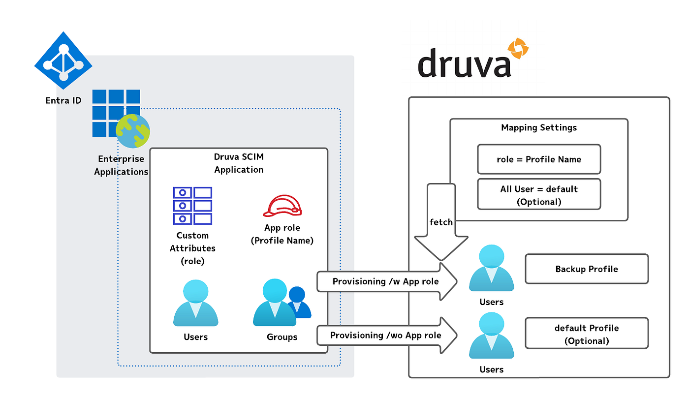 Druva inSyncのプロビジョニング方式をSCIMにして、任意のプロファイルを割り当てる