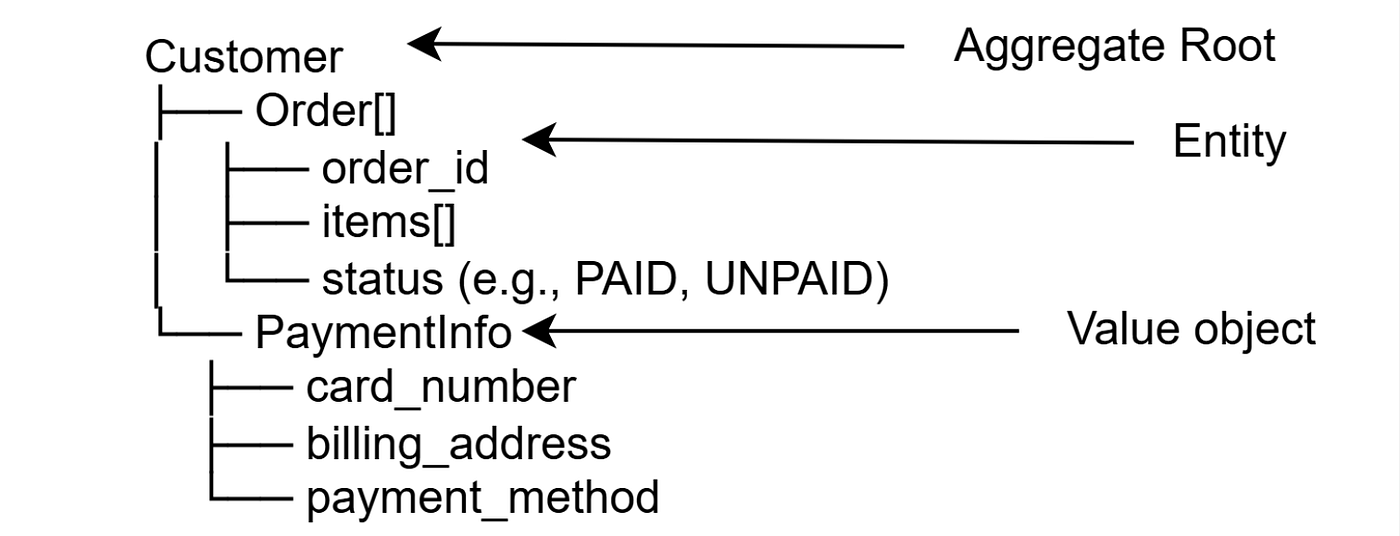 Domain-Driven-Design process of Microservice Architecture