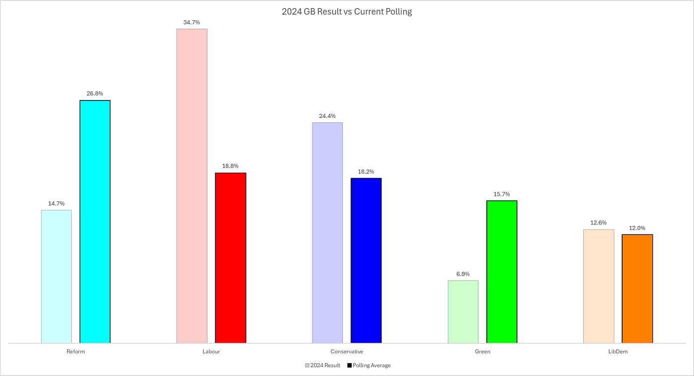 The Week in Polling: this week could have been worse for Labour