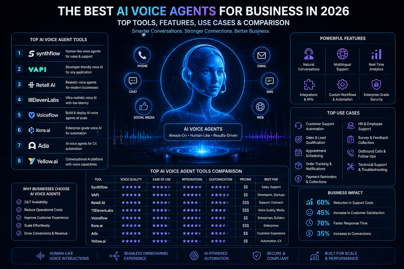 The Best AI Voice Agents for Business in 2026: Top Tools, Features, Use Cases & Comparison