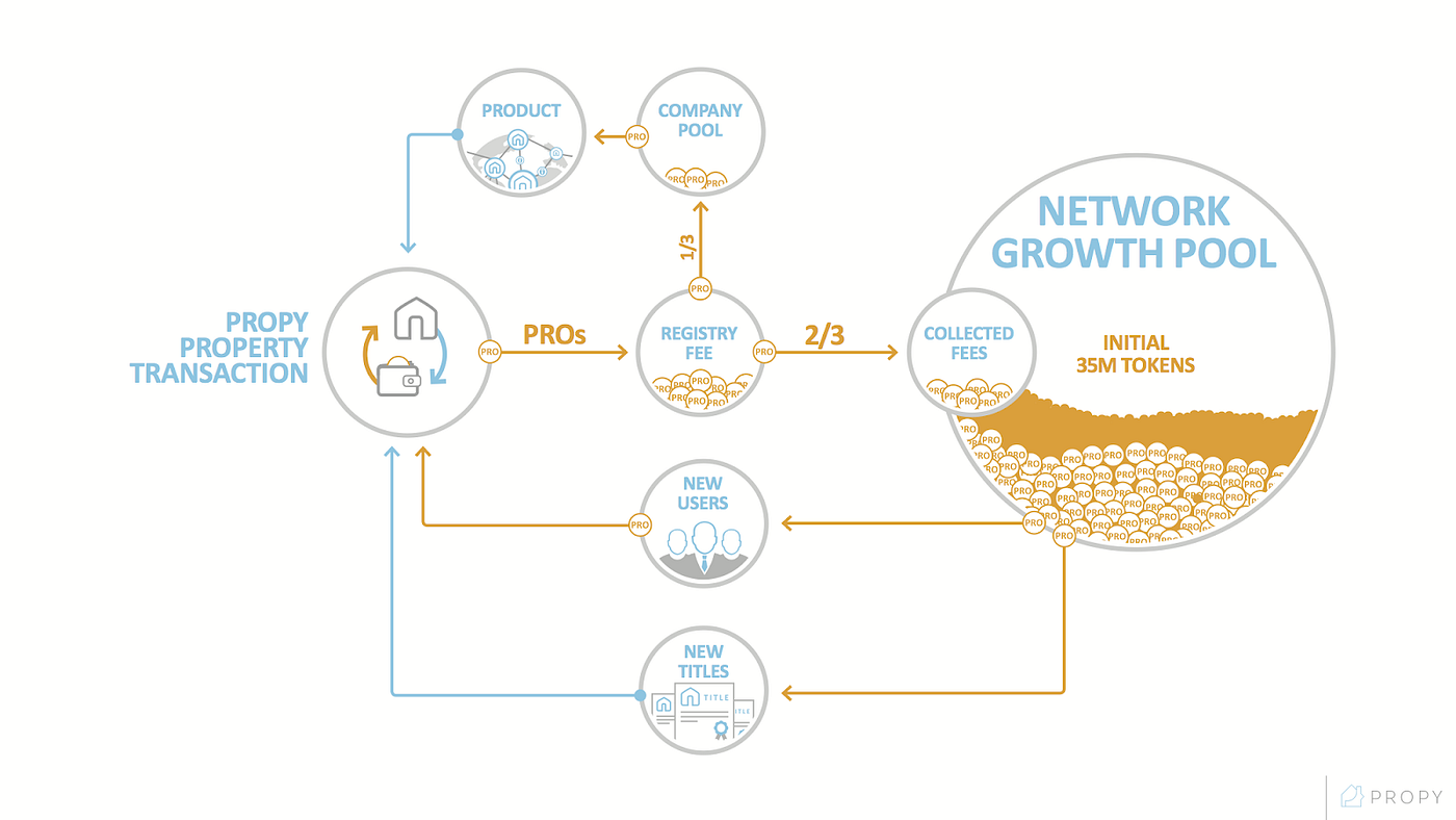 Cryptoeconomics at Propy and How 100 Million PRO Will Be Distributed | by  Propy | Medium