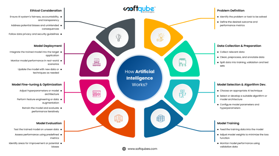Image result for Unpacking the Latest Trends in AI: A Daily Dive into the Future infographics