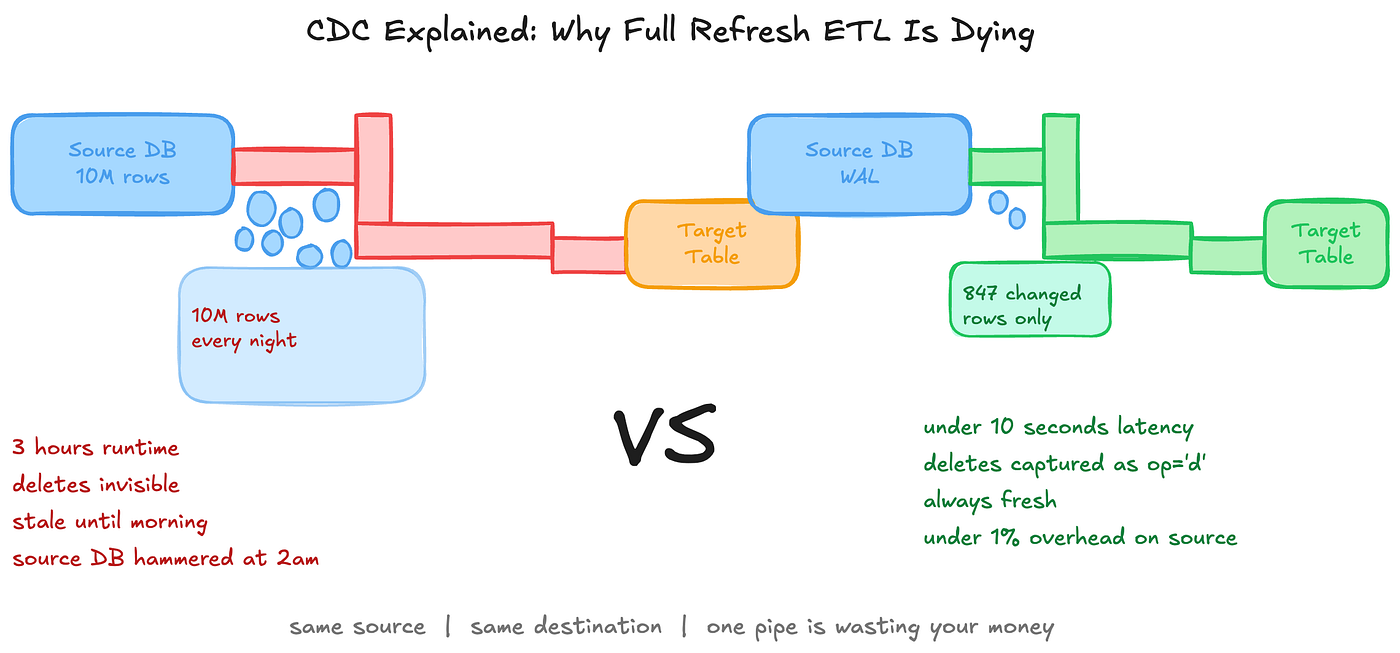 CDC Explained: Why Full Refresh ETL Is Dying