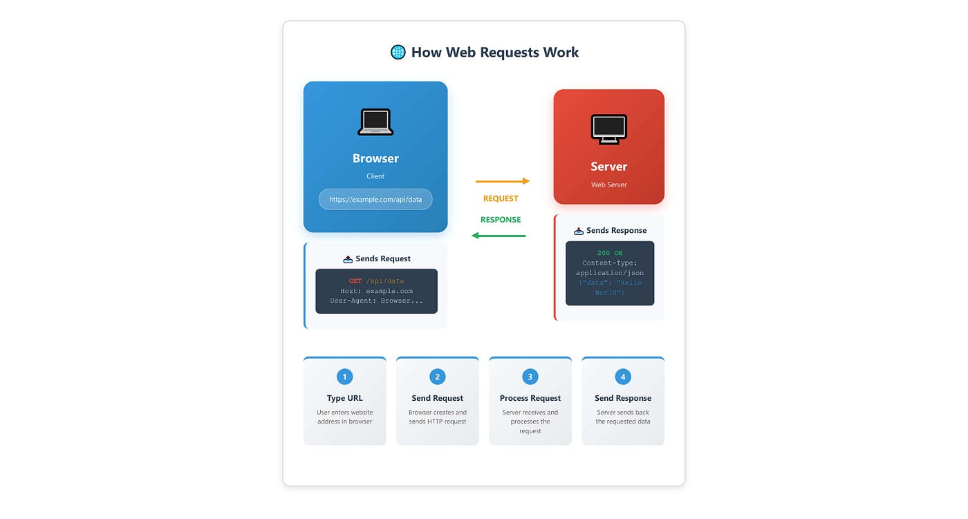 Behind the Scenes: How HTTP Servers Work in Node.js